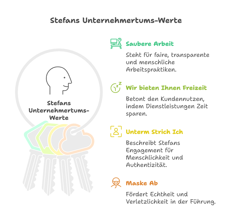 visual selection 7-humanunternehmer